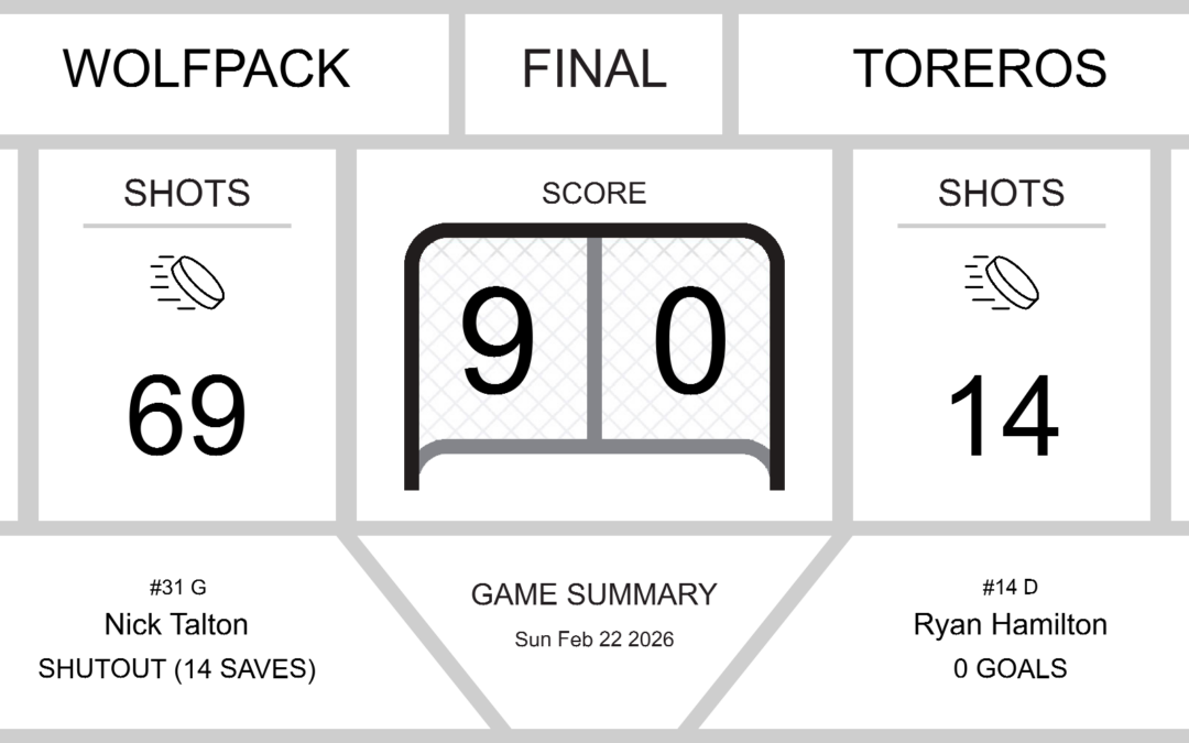 University of Nevada-Reno Wolfpack Triumph Over University of San Diego Toreros in a 9-0 Shutout